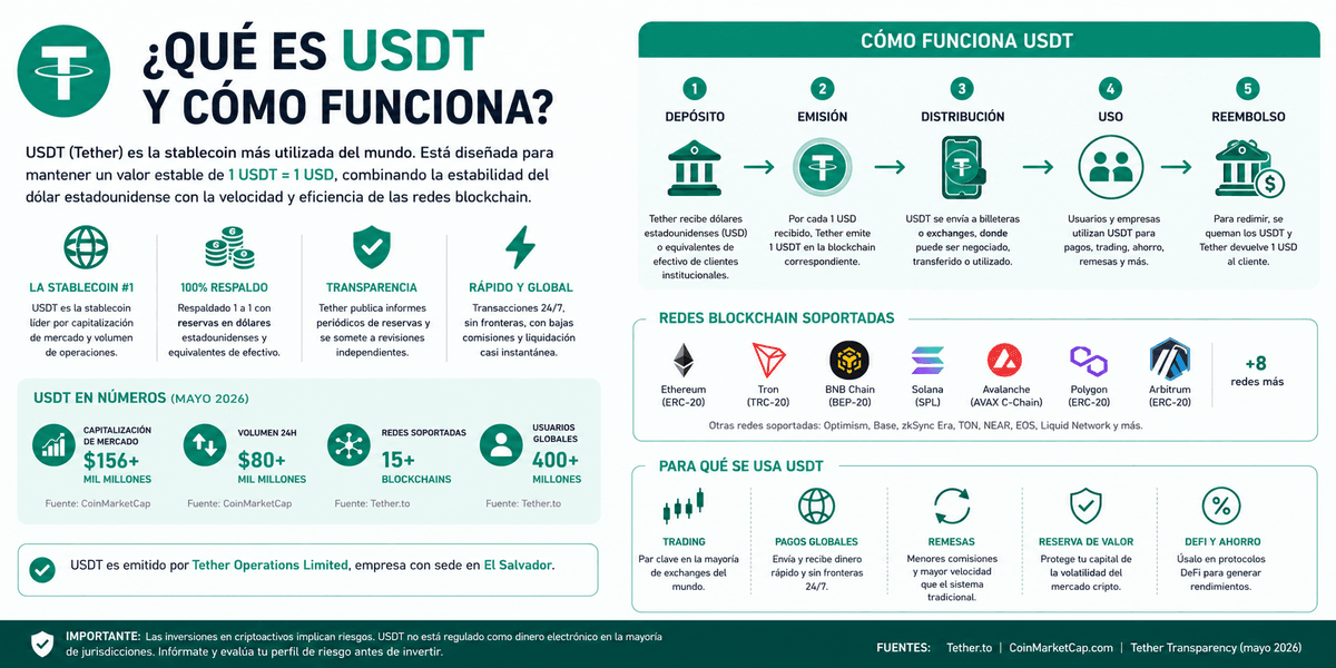 Infografía: qué es el USDT y cómo funciona — mecanismo de respaldo, redes blockchain, datos de capitalización mayo 2026